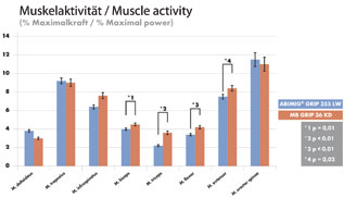 Ergebnisse der Muskelaktivität der 8 unterschiedlichen Muskeln während der Schweißposition PD (sitzend)