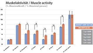 Ergebnisse der Muskelaktivität der 8 unterschiedlichen Muskeln während der Schweißposition PF (stehend)