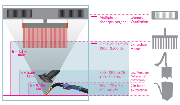 Graphic Showing Various Fume Extraction Systems