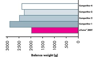 xFume Weight Comparison