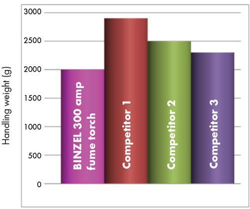 BINZEL Fume Extraction Gun Weight Comparison