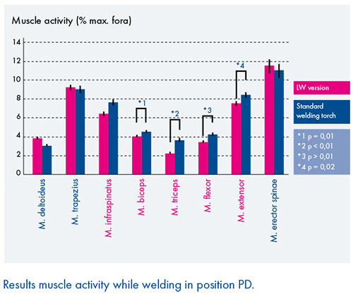 Muscle Activity Welding in PD Position