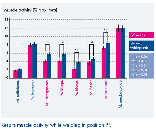 Muscle Activity Welding in PF Position