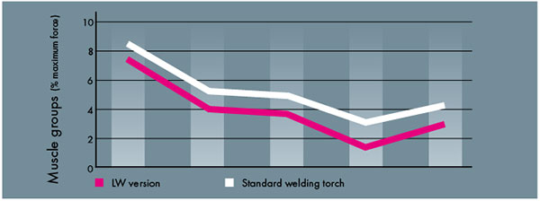 Muscle Strain in Vertical Up Welding in Percentages