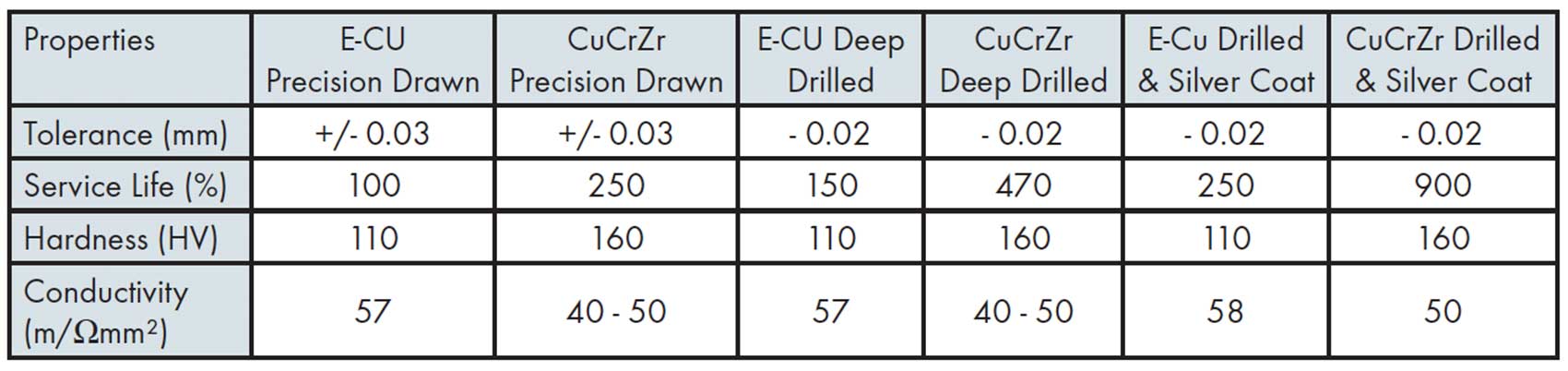 Contact Tip Chart